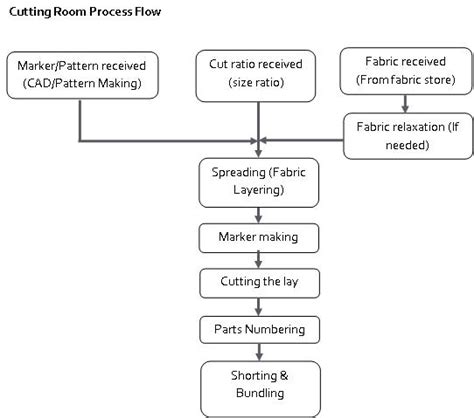 Garment Manufacturing Process Flow Chart Ponasa