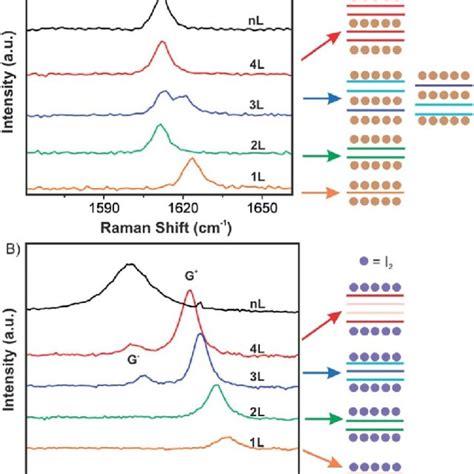 Raman Spectra Of Few Layer Graphene Materials Exposed To A Br 2 And