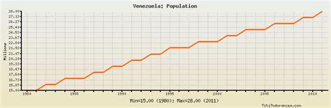 Venezuela Population Historical Data With Chart