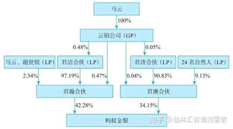 股份管理 第25期：员工股权激励（esop） 股权架构设计的6种主体架构 知乎