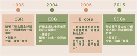 【永續經營 上】csr、esg、sdgs、b Corp關鍵字解析 ，企業執行csr有什麼好處？ 夏木樂網頁設計