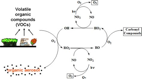 Figure From Volatile Organic Compounds Vocs In The Air Their