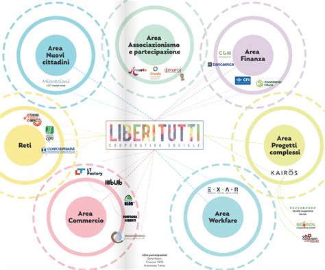 Bilancio Sociale 2021 Cooperativa Liberitutti