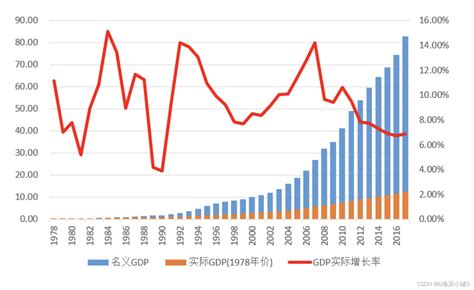 国民经济核算 国内生产总值趋势 Csdn博客