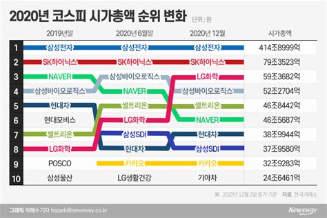 코로나19 1년 韓 증시···‘빅10 지각변동은 계속된다 뉴스웨이