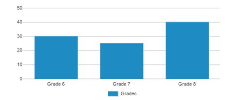 Vienna Middle School (Ranked Bottom 50% for 2024-25) - Vienna, MO