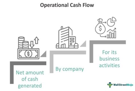 Operating Cash Flow What Is It Vs Free Cash Flow And Ebitda