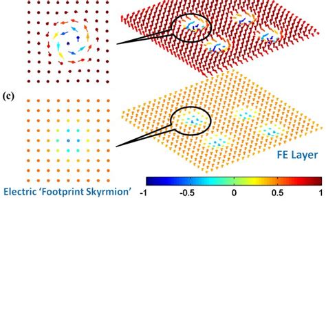 A Magnetic Skyrmions And Induced Electric Skyrmions To A Magnetic