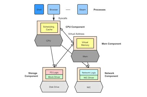 Types Of Operating System Kernel Structures And Virtual Machines