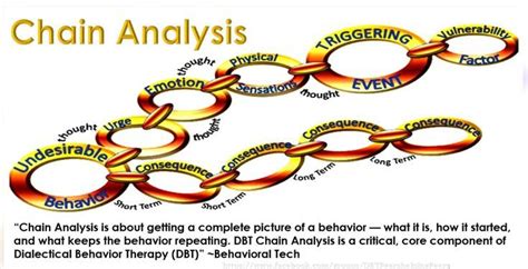 Chain Analysis Dialectical Behavior Therapy Analysis Dbt