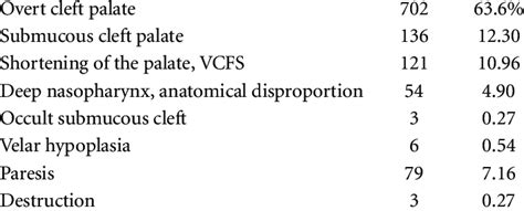 Diagnosis In 1104 Cases Of Surgeries For Vpi Download Table