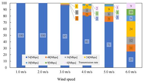 Analysis Of Wind Effect On Drone Relay Communications