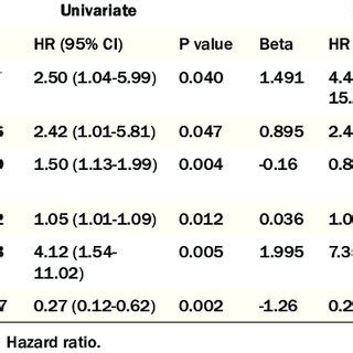 Cox Regression Analysis To Identify Predictors Of Late Recurrence After