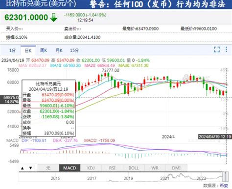 比特幣巨震 價格閃崩一度「跳水」超3800美元 逾7萬人爆倉