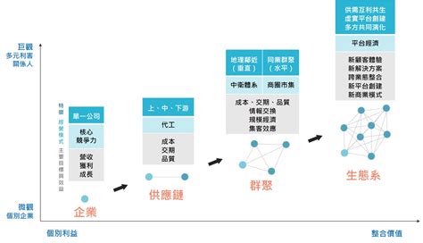 知識專區 中小企業跨域創新生態網 【關於生態系】生態系發展週期