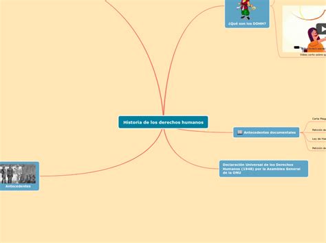 Historia De Los Derechos Humanos Mind Map