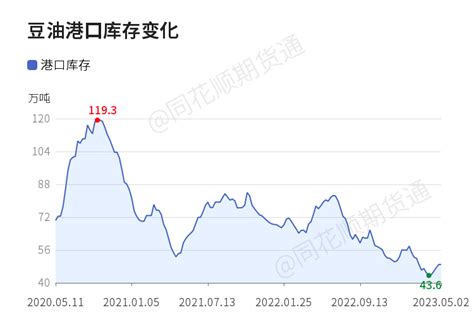 油讯 豆油日内上涨，机构称五一油脂外盘震荡 国内消费符合预期 导油网—食用油行业网站，服务食用油、油脂产业