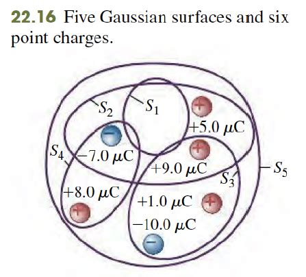 Solved Five Gaussian Surfaces And Six Point Charges