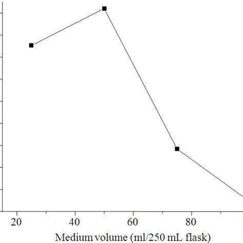 Effect Of Different Incubation Time On Alkaline Protease Activity