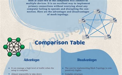 What Is Mesh Topology Advantages And Disadvantages Of Mesh Topology ...