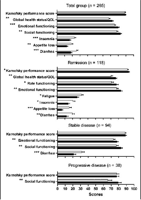 Mean Scale Scores Of Eortc Qlq C30 And Kps Before Prrt White Bars Vs