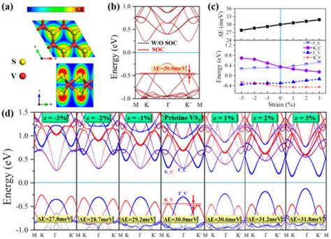 Controllable Valley Polarization And Strain Modulation In D Hvs