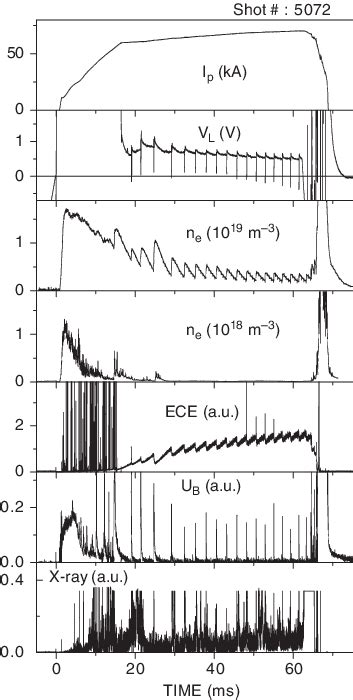 Time Traces Of Plasma Current Loop Voltage Line Average Density Download Scientific Diagram