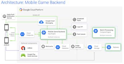 All about Google Cloud Platform: GCP Architecture Examples