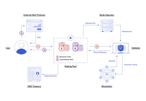 What Is Liquid Staking Chainlink