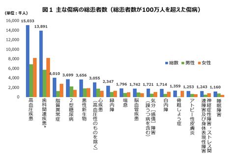 最新の患者調査（厚生労働省）より、国民の健康状態について分析 ニュース 日本生活習慣病予防協会