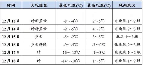 冷空气持续 谨防感冒 影响 未来 大风