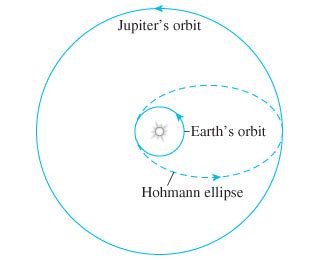 A Hohmann Ellipse Is The Trajectory For A Spacecraft Chegg