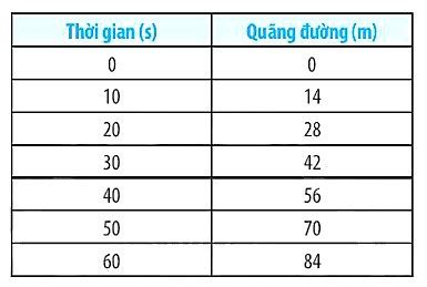 SBT Khoa học tự nhiên 7 Bài 9 Chân trời sáng tạo Đồ thị quãng đường