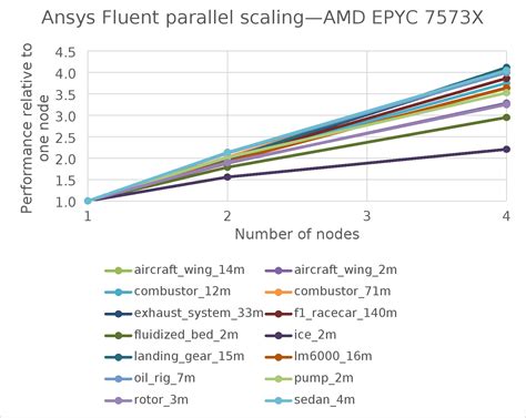 Multiserver Scalability Dell Validated Design For HPC Digital