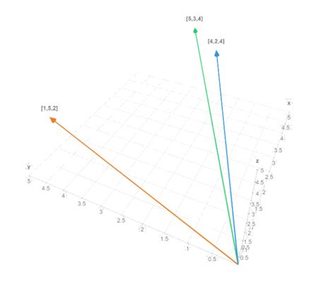 What is Cosine Similarity? A Comprehensive Guide | DataStax