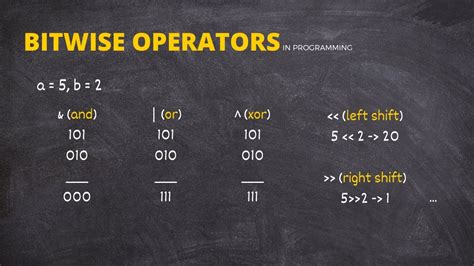 Bitwise Operators In C Programming Types Of Bitwise Operators Cprogramming Coding Youtube