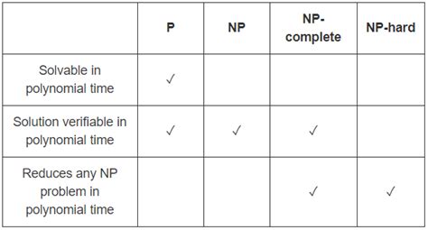 Complexity Theory What Is The Definition Of P Np Np Complete And Np Hard Computer Science