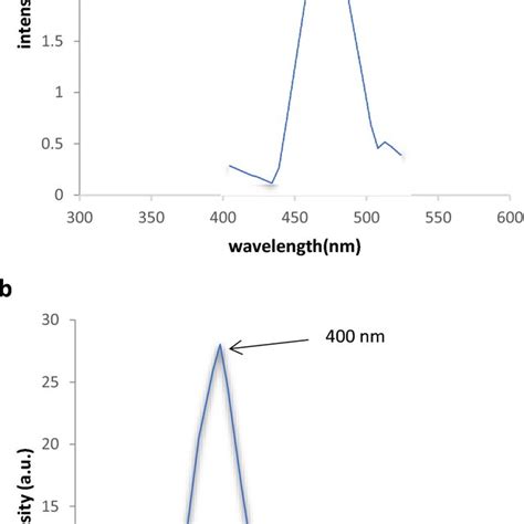 A Illuminated Photoluminescence Emission Spectrum Of S1 Of PbS QDs At