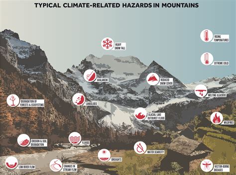 Typical climate-related hazards in mountains | GRID-Arendal