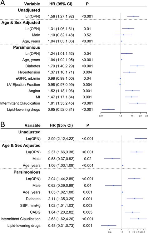 Cox Proportional Hazard Model Results A Hazard Ratios 95 Confidence