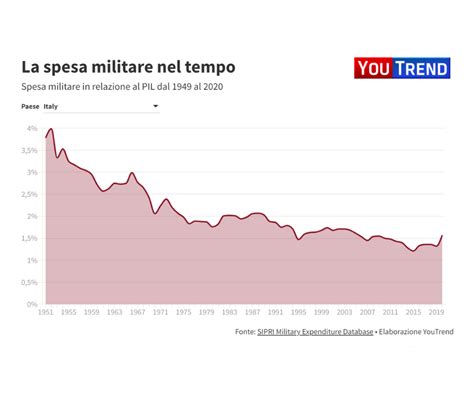 La Spesa Militare Nel Mondo