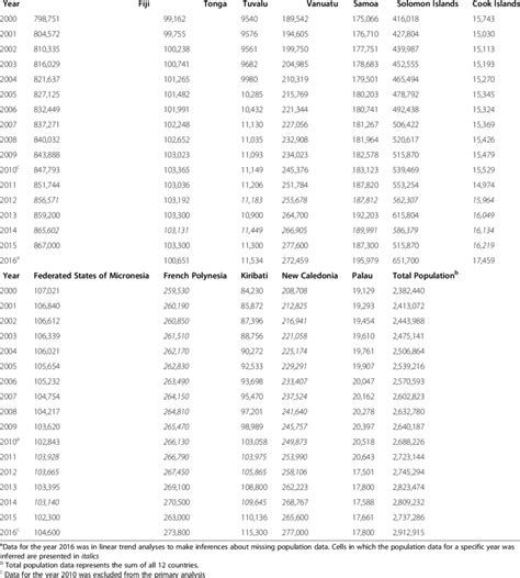 Population data for all Pacific Island Countries of Interest | Download ...