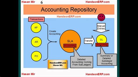 Oracle E Business Suite R12 Subledger To General Ledger Accounting Process Flow Youtube