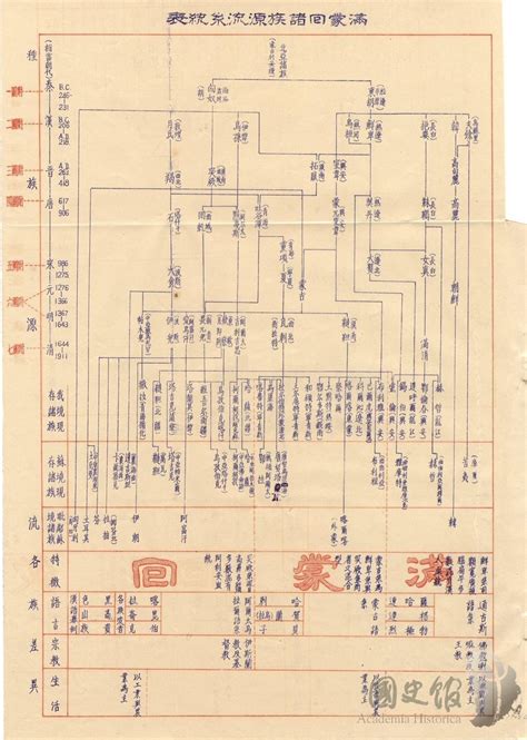 民国遗民 汉化补丁 Roc Restorationist On Twitter 民國35年 中華民國國防部的一份「滿蒙回」民系圖，可以說是