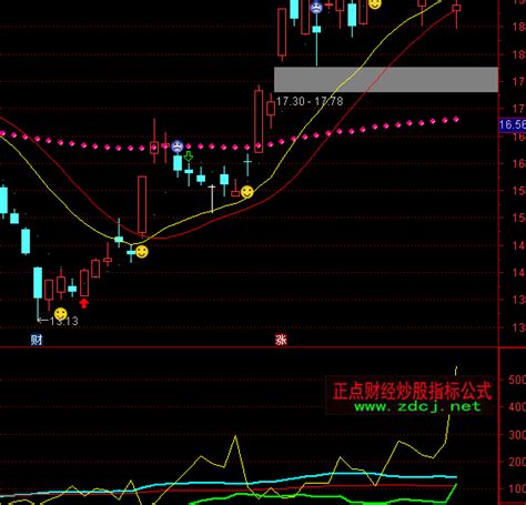 通达信离散标准差多空指标公式正点财经 正点网