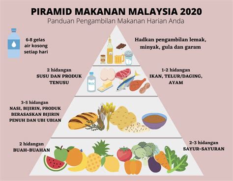 Saana Bukit: Piramid Makanan Malaysia 2020