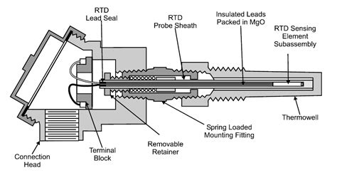 Resistance Temperature Detector RTD Instrumentation And Control