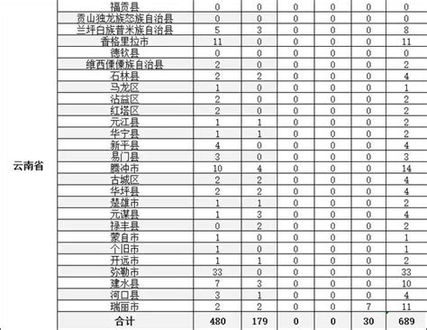 19年中央財政中西部農村訂單定向免費招生6700人，雲南689人！ 每日頭條