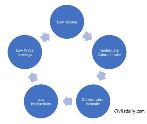 Poverty in India: Types of Poverty, Causes of Poverty, Vicious Circle ...