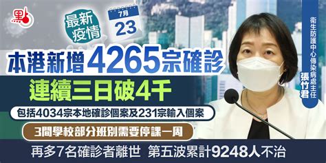 本港增4265宗確診 連續三日破4千 港聞 點新聞